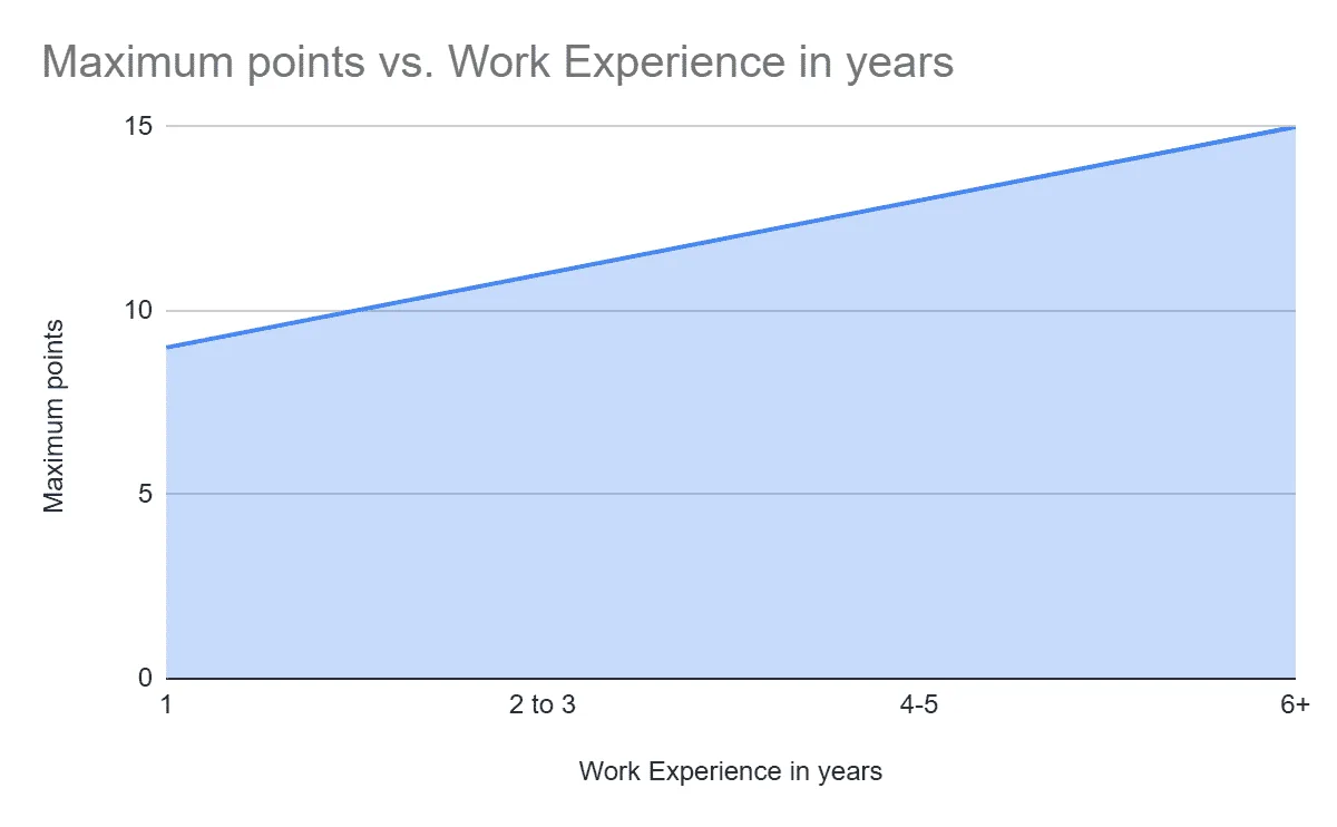 67 Points Calculator for Immigration Canada: FSW Eligibility 3 exp year 67 Points Calculator