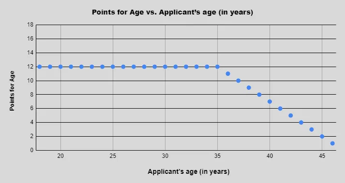 67 Points Calculator for Immigration Canada: FSW Eligibility 2 676 points