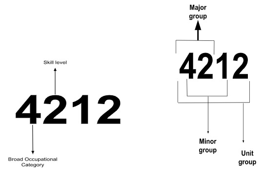 Anatomy of a 2016 NOC code