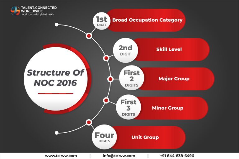 Structure of NOC Codes 2016