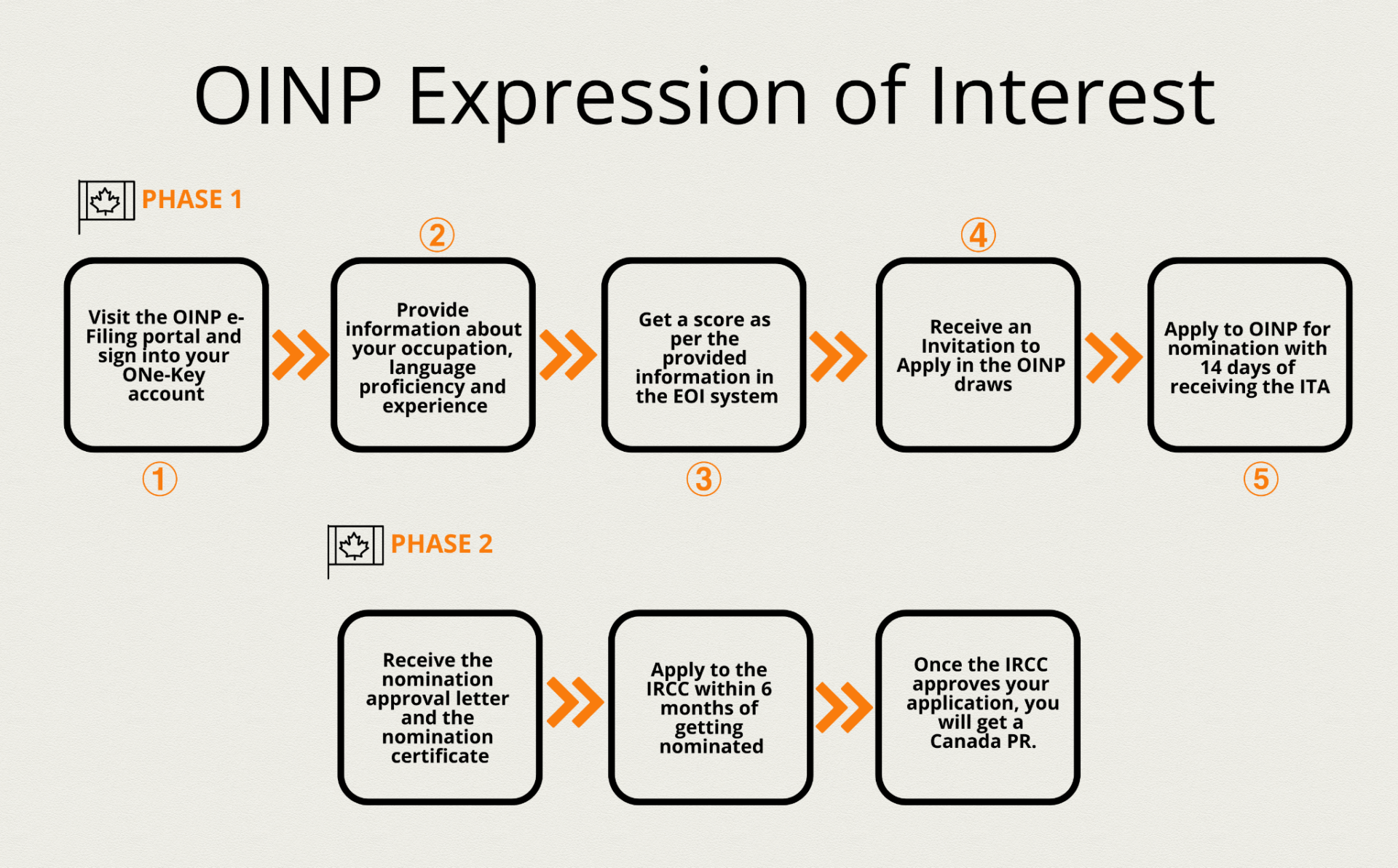 OINP Expression of Interest (EOI)1