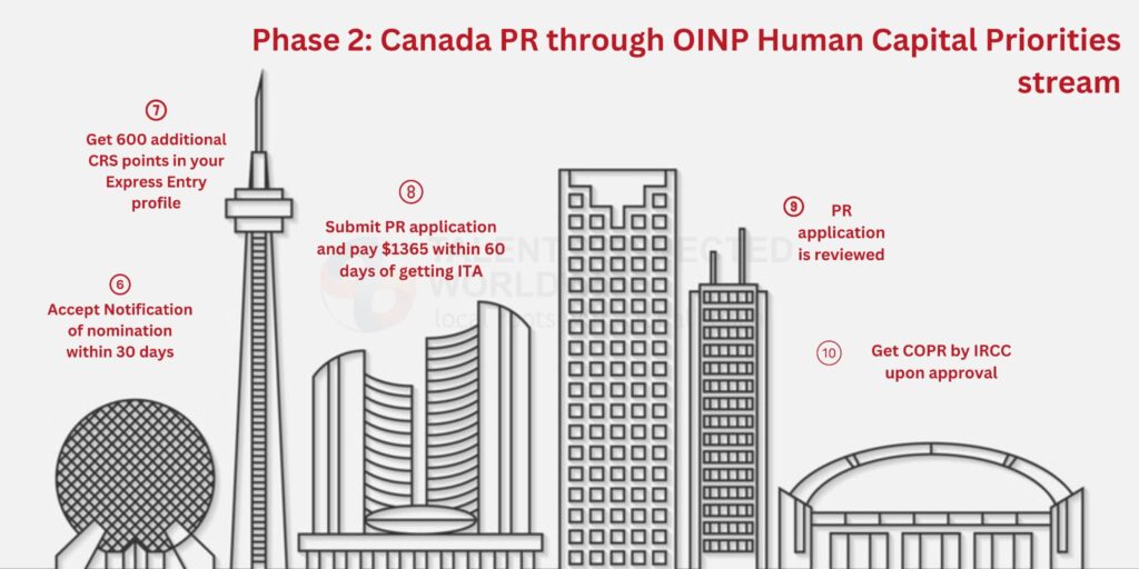 OINP Human Capital Priorities Stream Eligibility & process