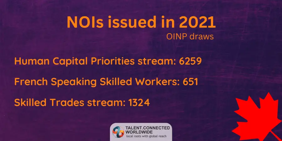 NOIs issued in 2021