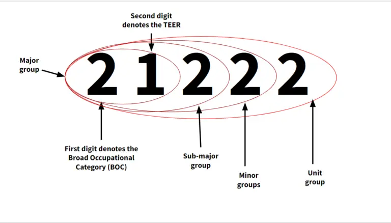 Structure-of-NOC-Code