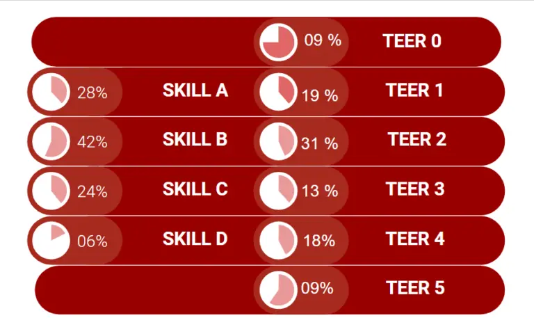 TEER-Skill-Level