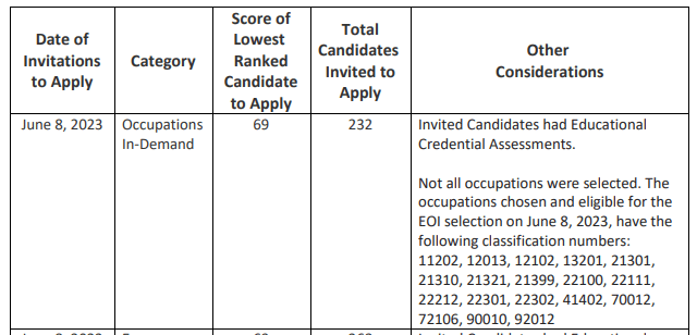 Saskatchewan Immigrant Nominee Program Draw- 08th June, 2023