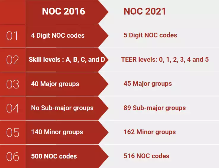NOC Codes for Canada Immigration | NOC 2021 Version 1.0