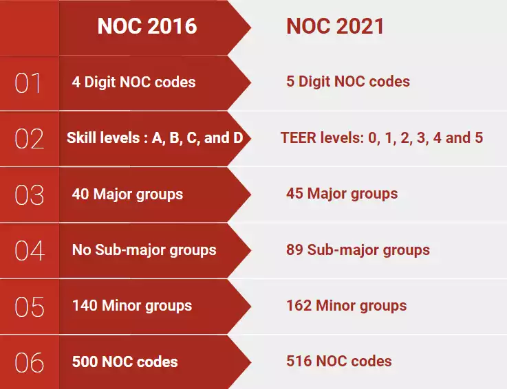 NOC codes for Canada