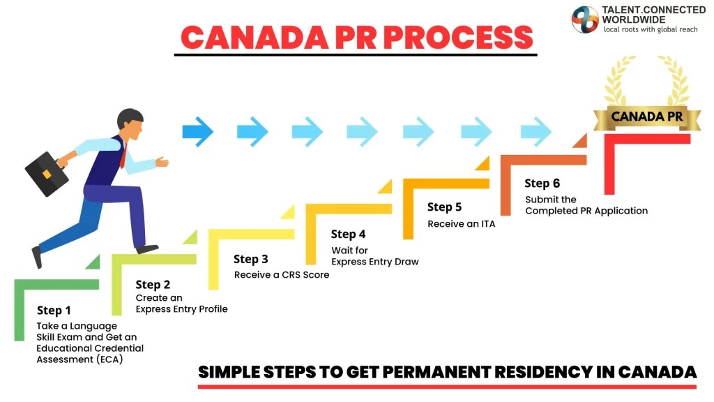 Canada-PR-Process