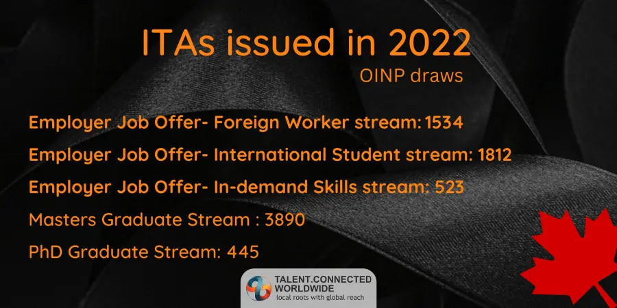 OINP ITAs issued in 2022