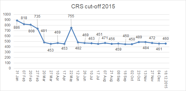 2015-Cutoff-Chart