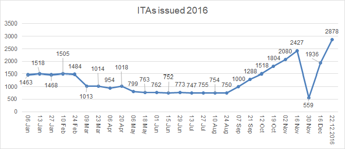 2016-ITA-Chart