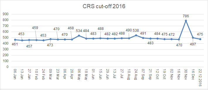 2016-CRS-cutoff-Chart