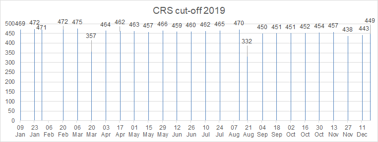 2019-CRS-Chart