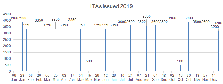 2019-ITA-Chart