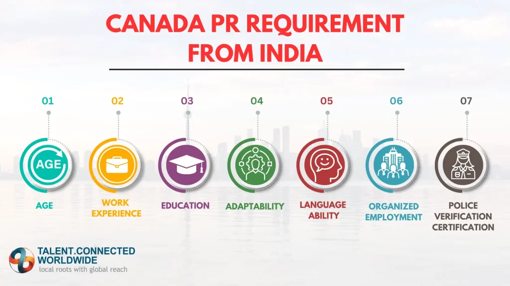 Canada PR Requirement from India