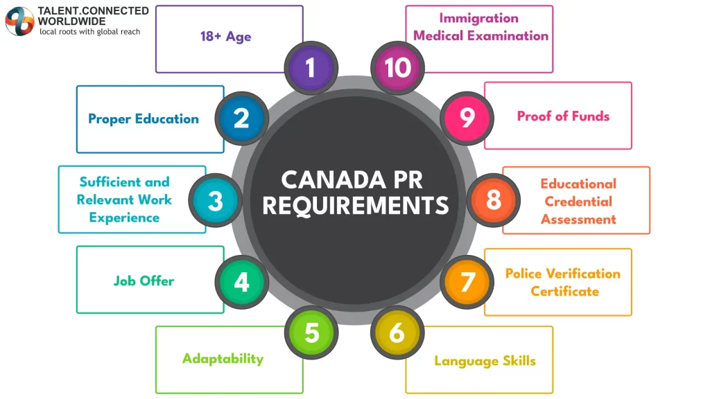 Canada-PR-Requirements