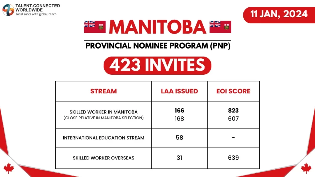 Manitoba-Latest-PNP-Draw