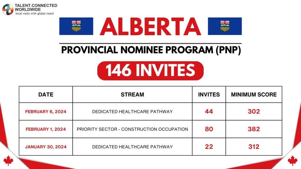 Latest-Alberta-PNP-Draw-6-February-2024