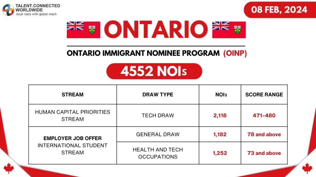 Latest-OINP-Draws-8-February-2024