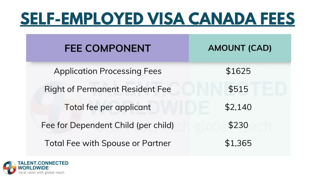 Self-Employed-Visa-Canada-Fees