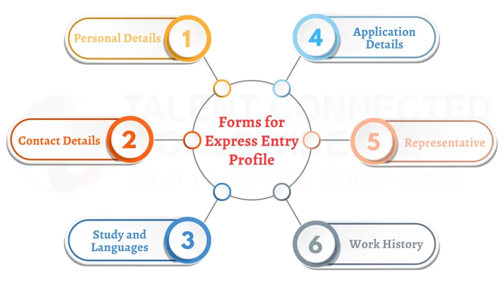 Forms-for-Express-Entry-Profile