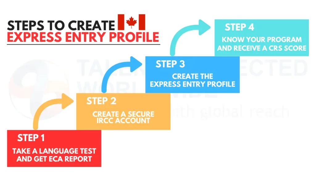 Steps-to-Create-Express-Entry-Profile