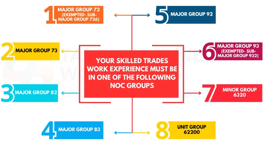 Your-Skilled-Trades-Work-Experience-Must-Be-in-One-of-the-Following-Noc-Groups