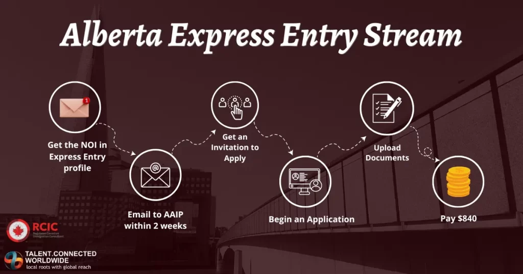 Alberta-Express-Entry-Stream-Application-Process-