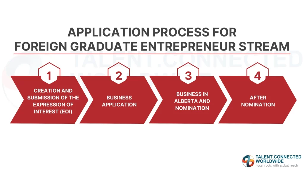 Application-Process-for-Foreign-Graduate-Entrepreneur-Stream