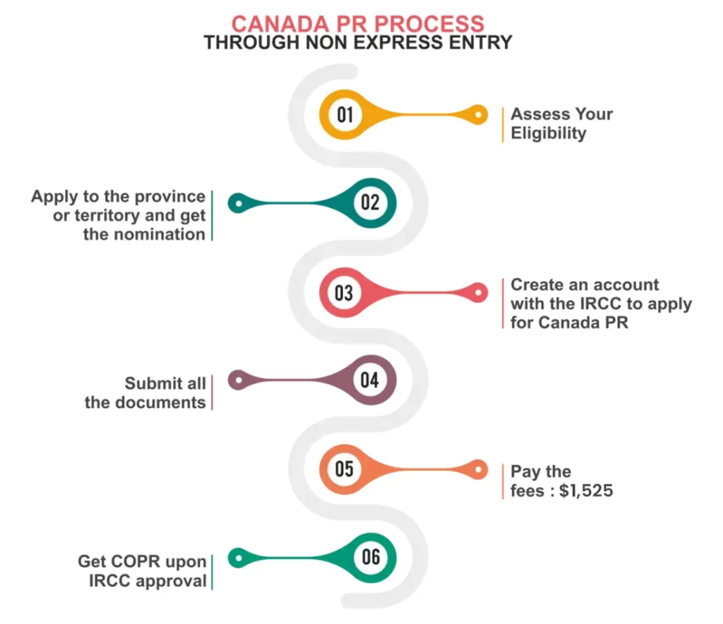 Canada-PR-through-Non-Express-Entry-process