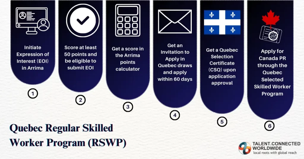 Quebec-Regular-Skilled-Worker-Program-Process