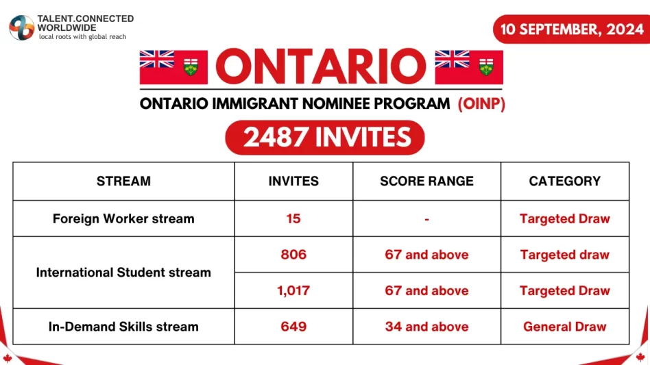 Quebec and Ontario Latest Draw Issued 3,904 ITAs Altogether 3 OINP Draw 10 Sept 2024
